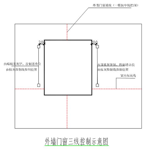 外墙门窗三线控制示意图