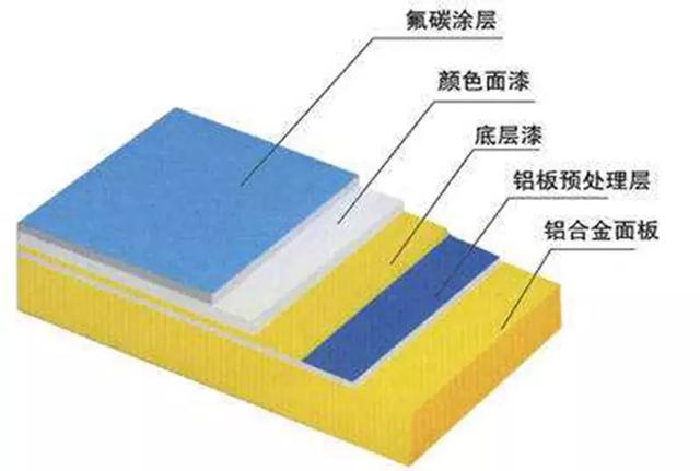 铝型材表面喷涂处理工艺有有哪些，有几种？