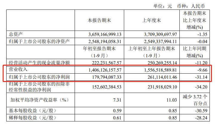 Haolaike's Operating Income of Wooden Door Products in the First Three Quarters of 2020 Was RMB 27.79 Million.