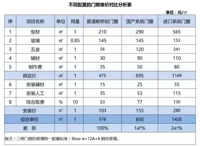 什么叫系统门窗？系统窗跟断桥铝的区别有哪些？_5