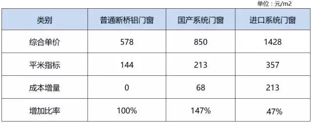 什么叫系统门窗？系统窗跟断桥铝的区别有哪些？_6