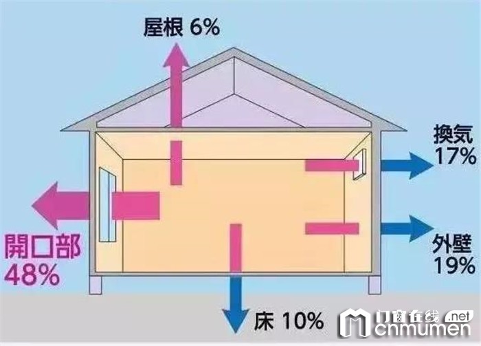 在这个仲夏时分选今天门窗，让你与炎热保持一点距离