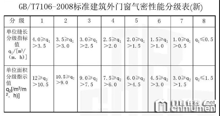 你知道门窗气密性还有哪些功效么？罗兰西尼来告诉你