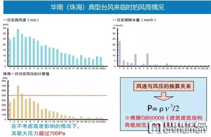 门窗水密性能有多重要？罗兰西尼给你补补课