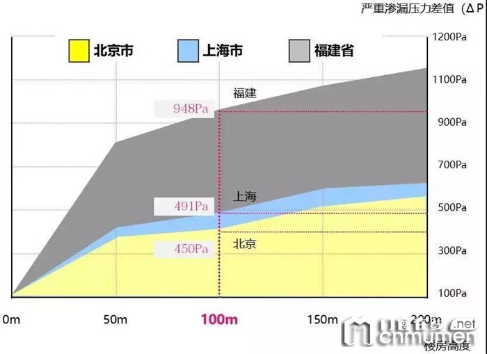 门窗水密性能有多重要？罗兰西尼给你补补课