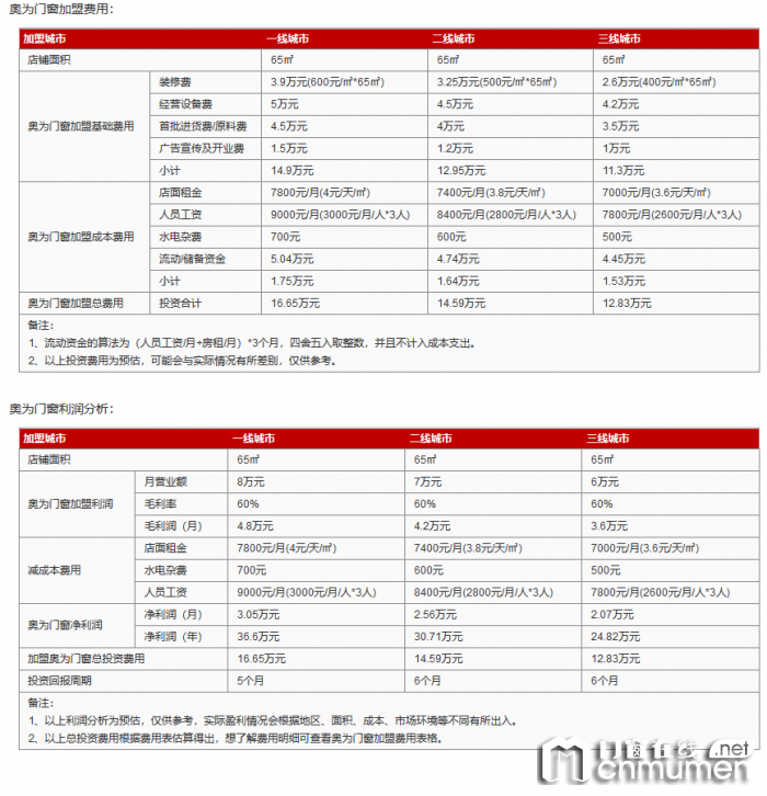 奥为门窗加盟费是多少？投资需要多少钱？