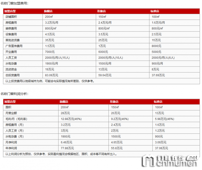 名欧门窗加盟费是多少？投资需要多少钱？