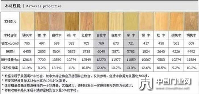 在众多木材里，因为木材性能不同，被选用在家具上的定位各不相同