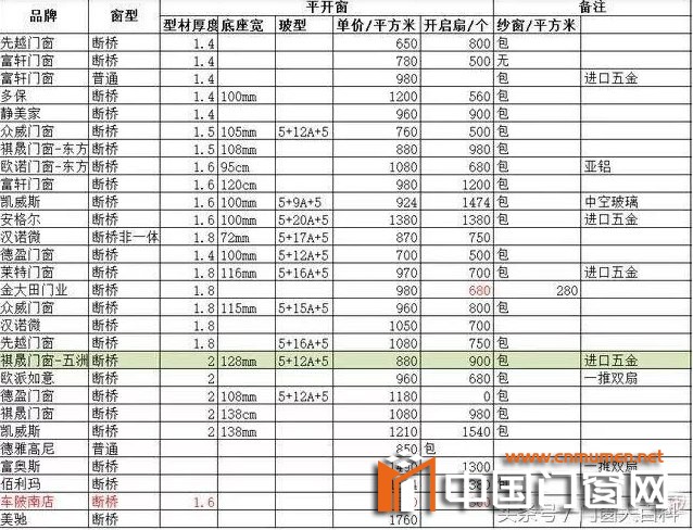 铝合金门窗价格怎么计算 铝合金门窗铝材价格表