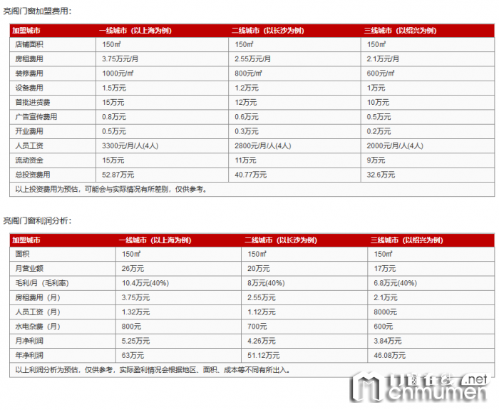 How Much Does It Cost to Join Liangge Doors and Windows? Where Is the Headquarters Address?