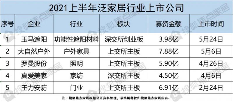 2021年上市家居企业5家，募资达29亿元_1